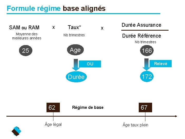 Formule régime base alignés SAM ou RAM x Taux* Moyenne des meilleures années Nb