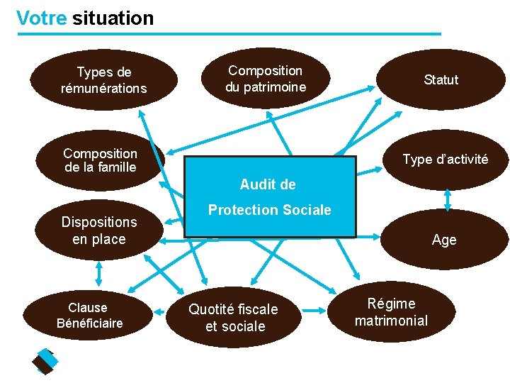 Votre situation Types de rémunérations Composition du patrimoine Composition de la famille Statut Type