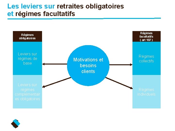 Les leviers sur retraites obligatoires et régimes facultatifs Régimes obligatoires Régimes facultatifs ( art