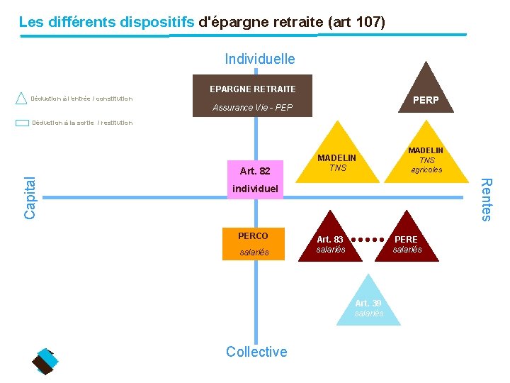 Les différents dispositifs d'épargne retraite (art 107) Individuelle EPARGNE RETRAITE PERP Déduction à l’entrée