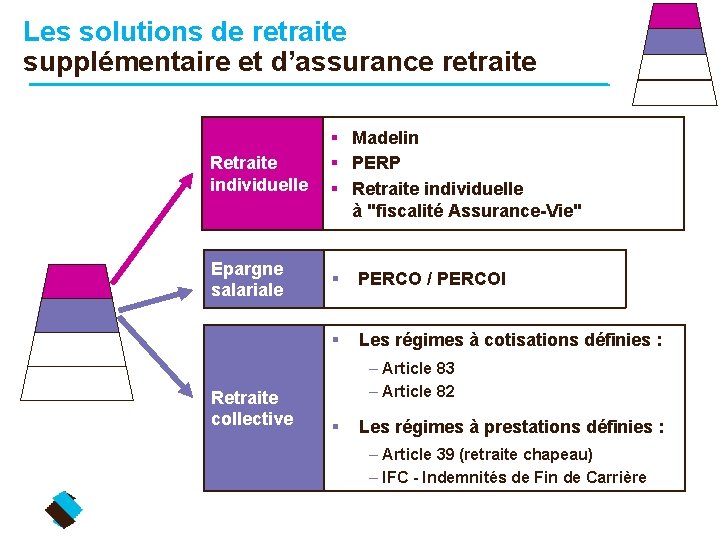 Les solutions de retraite supplémentaire et d’assurance retraite Retraite individuelle § Madelin § PERP