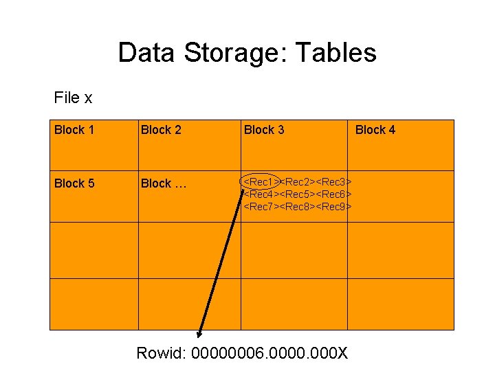 Data Storage: Tables File x Block 1 Block 2 Block 3 Block 5 Block Data Storage: Tables File x Block 1 Block 2 Block 3 Block 5 Block
