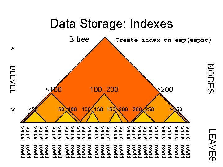 Data Storage: Indexes < NODES BLEVEL >250 50. . 100. . 150. . 200. Data Storage: Indexes < NODES BLEVEL >250 50. . 100. . 150. . 200.