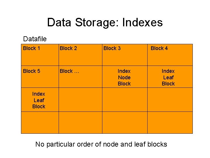 Data Storage: Indexes Datafile Block 1 Block 2 Block 5 Block … Block 3 Data Storage: Indexes Datafile Block 1 Block 2 Block 5 Block … Block 3
