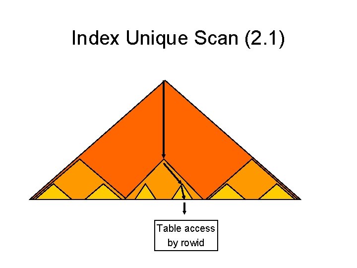 Index Unique Scan (2. 1) Table access by rowid Index Unique Scan (2. 1) Table access by rowid