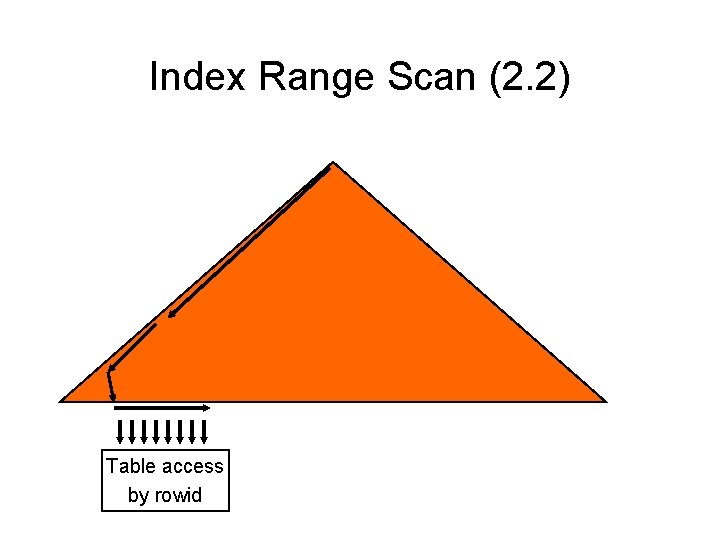 Index Range Scan (2. 2) Table access by rowid Index Range Scan (2. 2) Table access by rowid