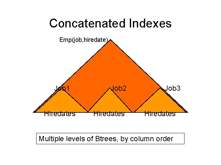 Concatenated Indexes Emp(job, hiredate) Job 1 Hiredates Job 2 Hiredates Job 3 Hiredates Multiple Concatenated Indexes Emp(job, hiredate) Job 1 Hiredates Job 2 Hiredates Job 3 Hiredates Multiple