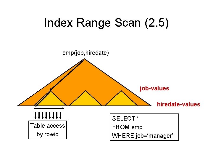 Index Range Scan (2. 5) emp(job, hiredate) job-values hiredate-values Table access by rowid SELECT Index Range Scan (2. 5) emp(job, hiredate) job-values hiredate-values Table access by rowid SELECT
