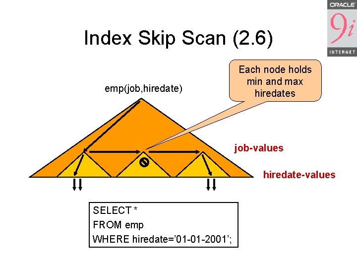 Index Skip Scan (2. 6) emp(job, hiredate) Each node holds min and max hiredates Index Skip Scan (2. 6) emp(job, hiredate) Each node holds min and max hiredates