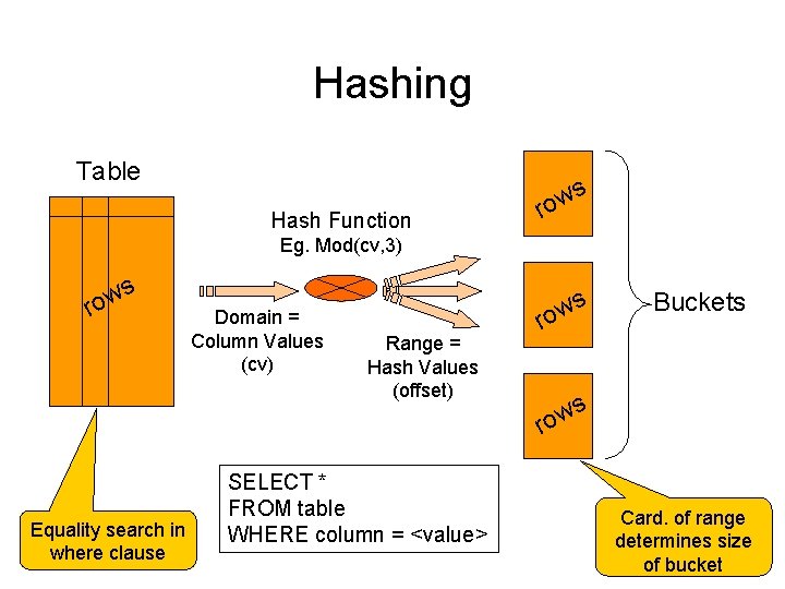 Hashing Table Hash Function s w ro Eg. Mod(cv, 3) s w ro Equality Hashing Table Hash Function s w ro Eg. Mod(cv, 3) s w ro Equality