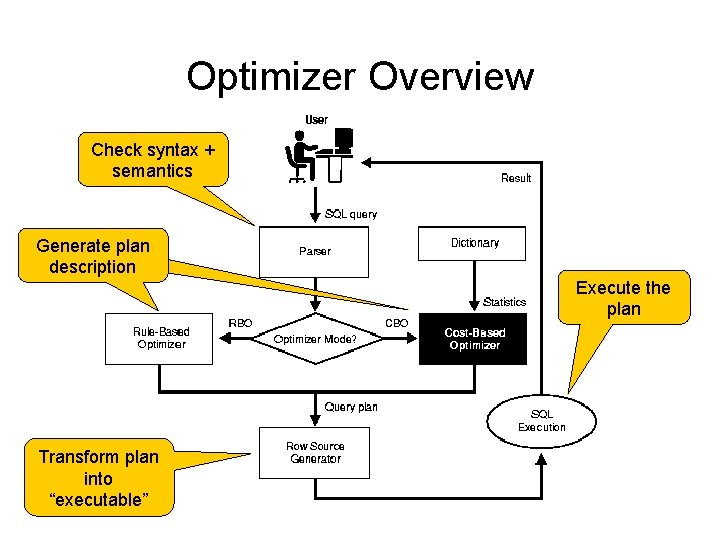 Optimizer Overview Check syntax + semantics Generate plan description Execute the plan Transform plan Optimizer Overview Check syntax + semantics Generate plan description Execute the plan Transform plan