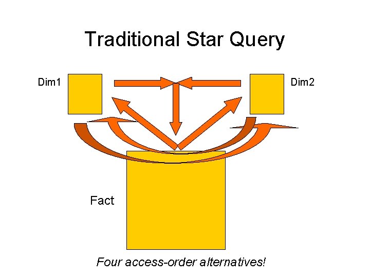 Traditional Star Query Dim 1 Dim 2 Fact Four access-order alternatives! Traditional Star Query Dim 1 Dim 2 Fact Four access-order alternatives!