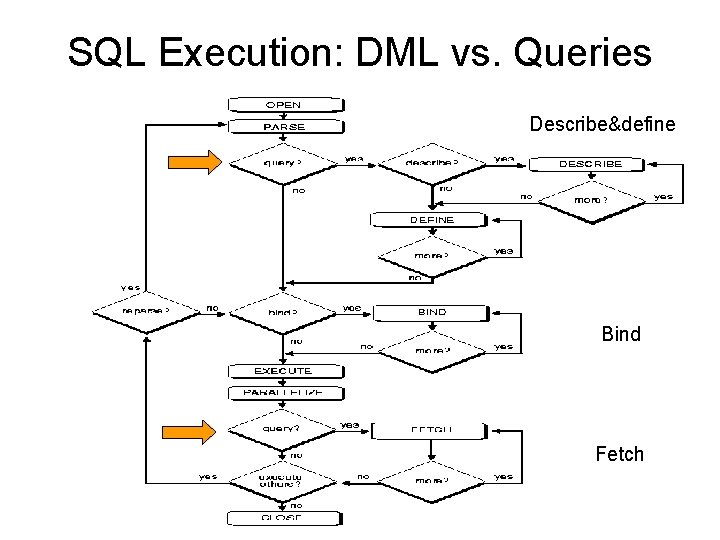 SQL Execution: DML vs. Queries Describe&define Bind Fetch SQL Execution: DML vs. Queries Describe&define Bind Fetch