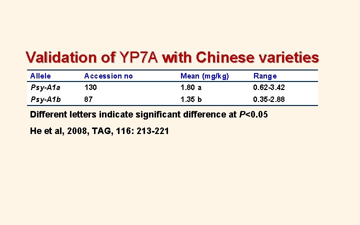Validation of YP 7 A with Chinese varieties Allele Accession no Mean (mg/kg) Range Validation of YP 7 A with Chinese varieties Allele Accession no Mean (mg/kg) Range