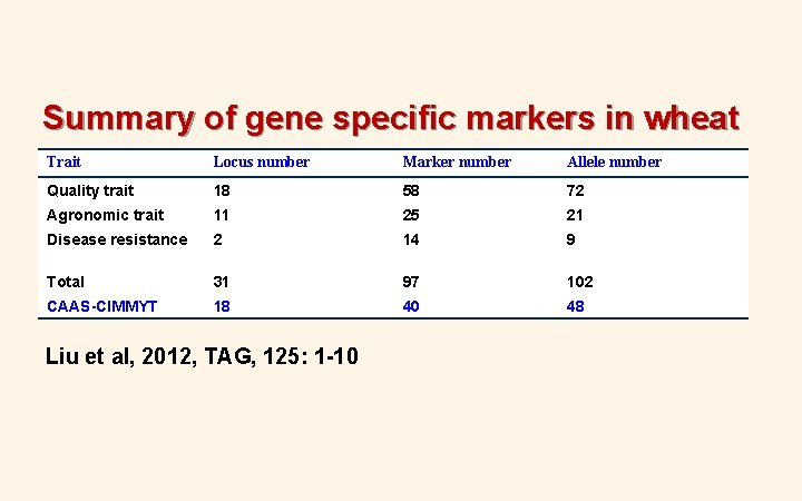 Summary of gene specific markers in wheat Trait Locus number Marker number Allele number Summary of gene specific markers in wheat Trait Locus number Marker number Allele number