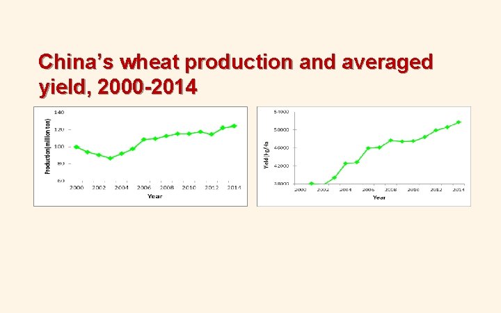 China’s wheat production and averaged yield, 2000 -2014 China’s wheat production and averaged yield, 2000 -2014