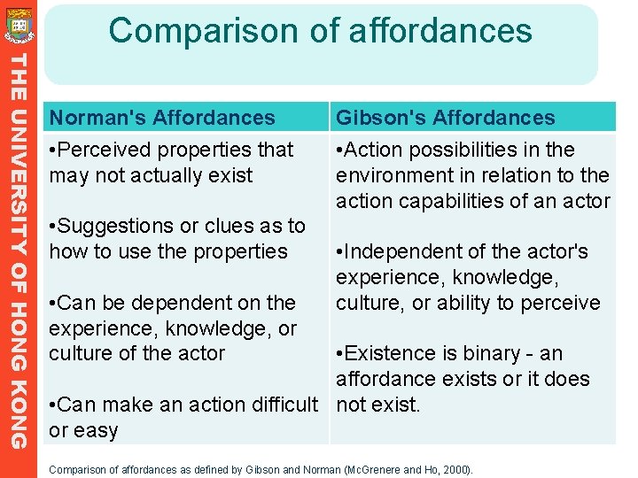 Comparison of affordances THE UNIVERSITY OF HONG KONG Norman's Affordances • Perceived properties that Comparison of affordances THE UNIVERSITY OF HONG KONG Norman's Affordances • Perceived properties that