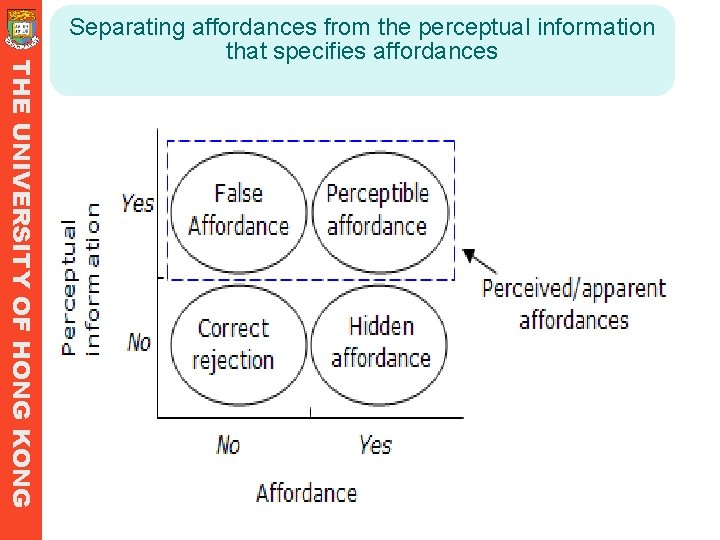 THE UNIVERSITY OF HONG KONG Separating affordances from the perceptual information that specifies affordances THE UNIVERSITY OF HONG KONG Separating affordances from the perceptual information that specifies affordances