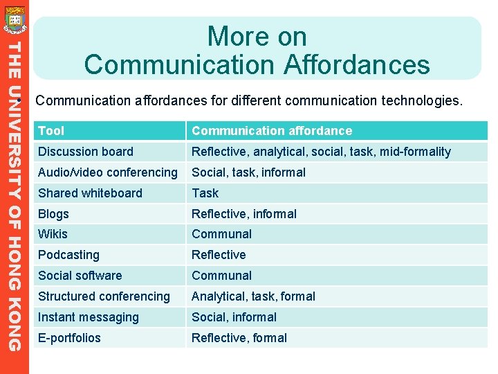 THE UNIVERSITY OF HONG KONG More on Communication Affordances • Communication affordances for different THE UNIVERSITY OF HONG KONG More on Communication Affordances • Communication affordances for different