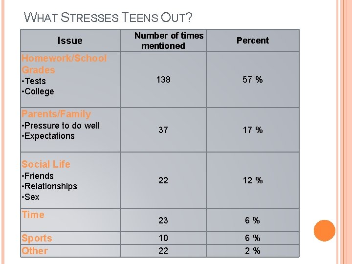 WHAT STRESSES TEENS OUT? Issue Homework/School Grades • Tests • College Number of times WHAT STRESSES TEENS OUT? Issue Homework/School Grades • Tests • College Number of times