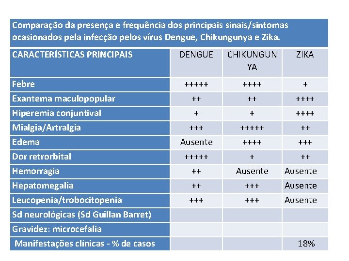 Comparação da presença e frequência dos principais sinais/sintomas ocasionados pela infecção pelos vírus Dengue,