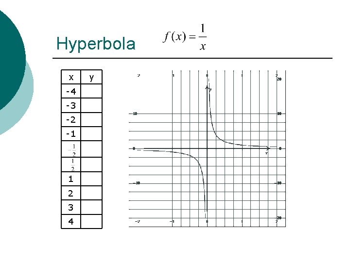 Hyperbola x -4 -3 -2 -1 1 2 3 4 y 