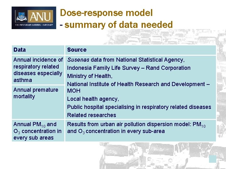 Dose-response model - summary of data needed Data Source Annual incidence of Susenas data
