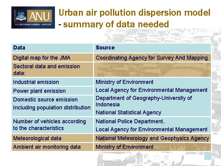 Urban air pollution dispersion model - summary of data needed Data Source Digital map