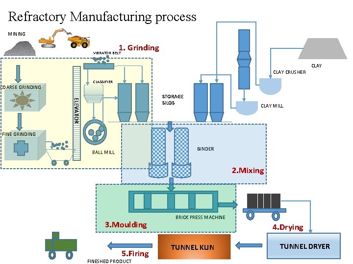 Refractory Manufacturing process MINING 1. Grinding VIBRATOR BELT CLAY CRUSHER CLAY CLASSIFIER COARSE GRINDING