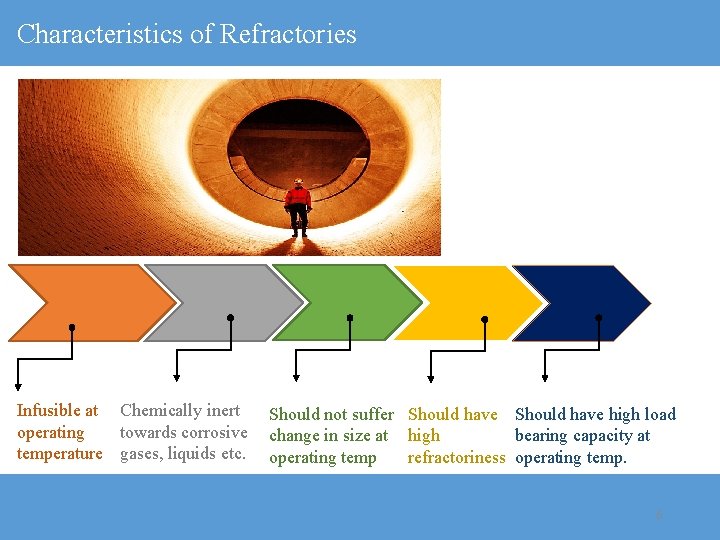 Characteristics of Refractories Infusible at Chemically inert operating towards corrosive temperature gases, liquids etc.