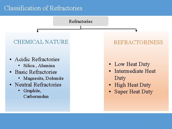 Classification of Refractories CHEMICAL NATURE • Acidic Refractories • Silica , Alumina • Basic