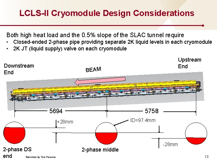 LCLS-II Cryomodule Design Considerations Both high heat load and the 0. 5% slope of