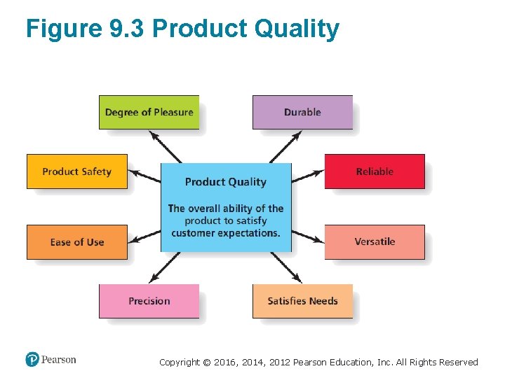 Figure 9. 3 Product Quality Copyright © 2016, 2014, 2012 Pearson Education, Inc. All