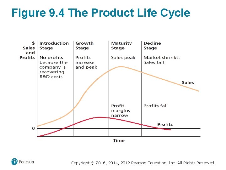 Figure 9. 4 The Product Life Cycle Copyright © 2016, 2014, 2012 Pearson Education,