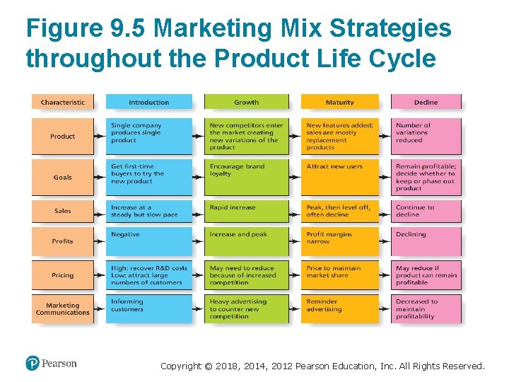 Figure 9. 5 Marketing Mix Strategies throughout the Product Life Cycle Copyright © 2018,