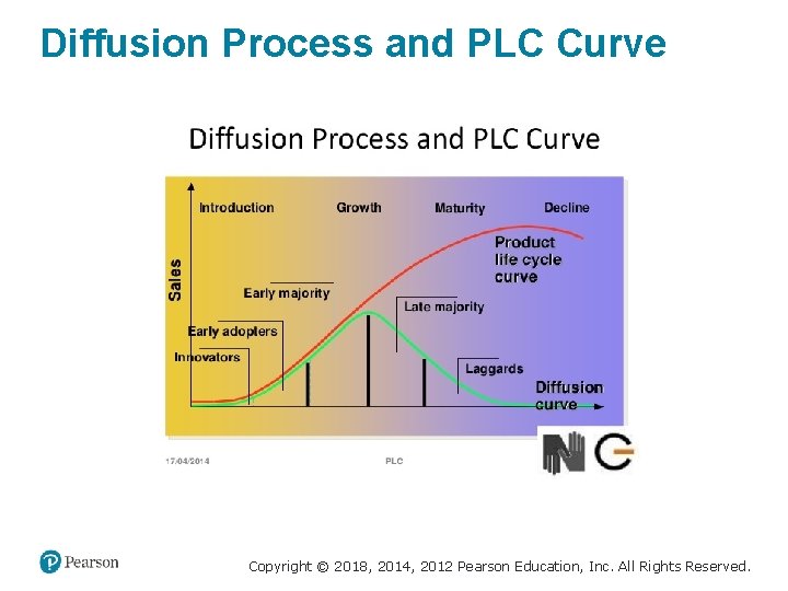 Diffusion Process and PLC Curve Copyright © 2018, 2014, 2012 Pearson Education, Inc. All