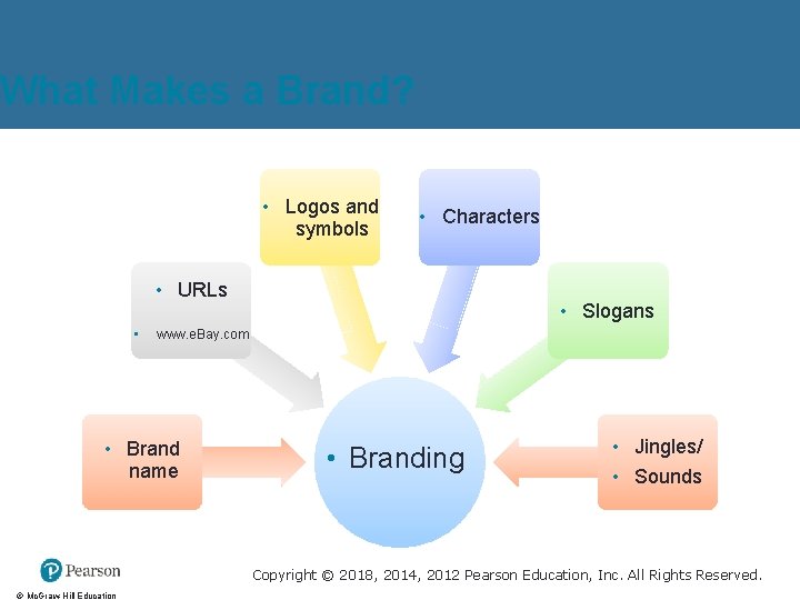 What Makes a Brand? • Logos and symbols • Characters • URLs • •