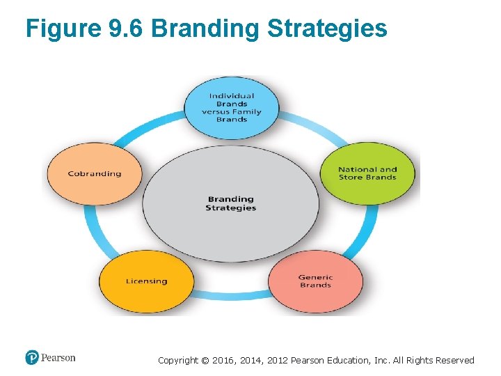 Figure 9. 6 Branding Strategies Copyright © 2016, 2014, 2012 Pearson Education, Inc. All