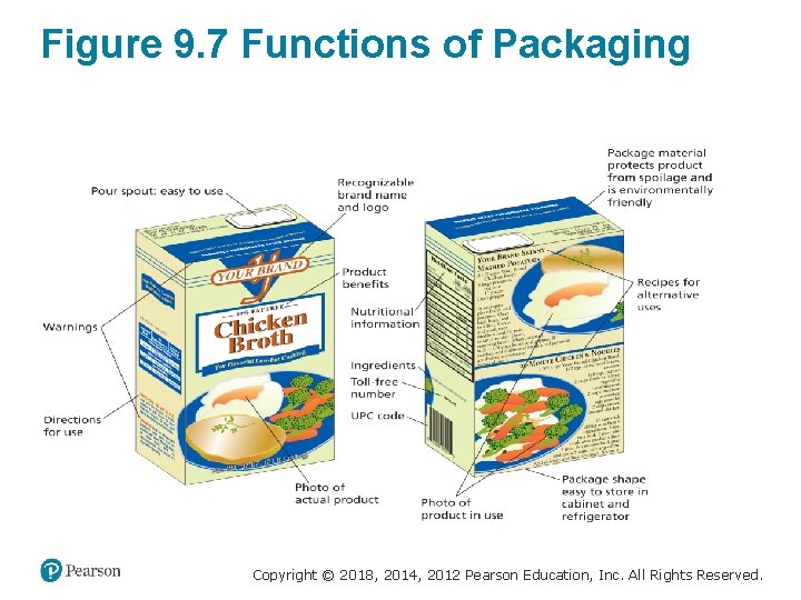 Figure 9. 7 Functions of Packaging Copyright © 2018, 2014, 2012 Pearson Education, Inc.