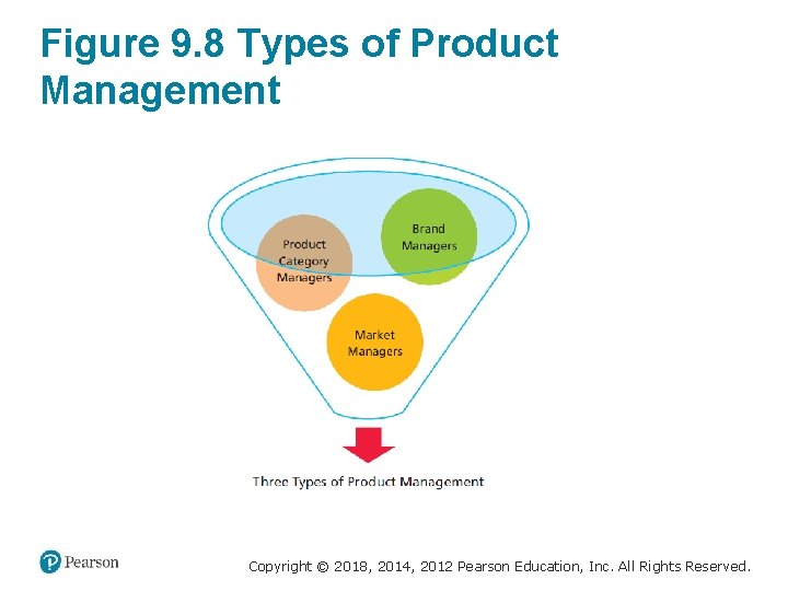 Figure 9. 8 Types of Product Management Copyright © 2018, 2014, 2012 Pearson Education,