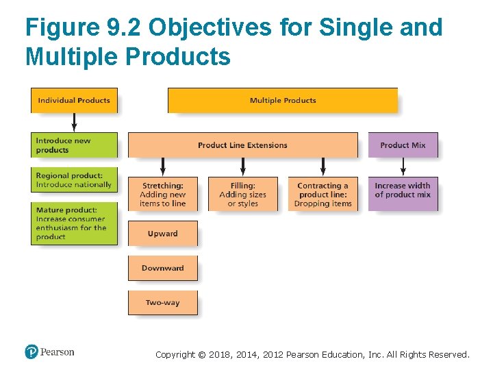 Figure 9. 2 Objectives for Single and Multiple Products Copyright © 2018, 2014, 2012