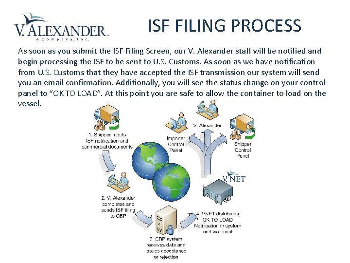 ISF FILING PROCESS As soon as you submit the ISF Filing Screen, our V.