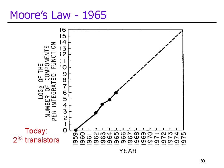 Moore’s Law - 1965 Today: 233 transistors 30 