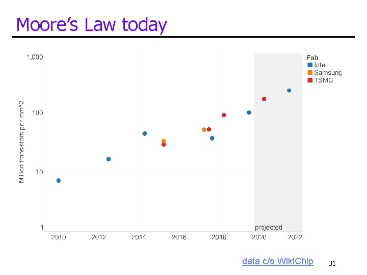 Moore’s Law today data c/o Wiki. Chip 31 