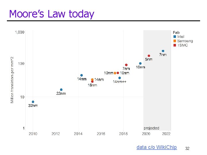 Moore’s Law today data c/o Wiki. Chip 32 