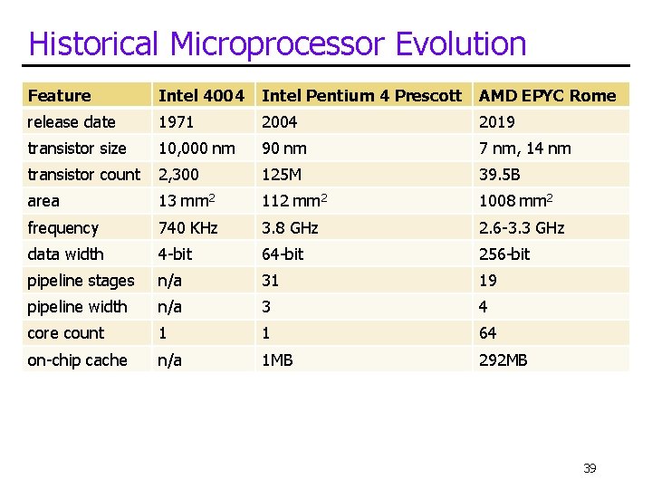 Historical Microprocessor Evolution Feature Intel 4004 Intel Pentium 4 Prescott AMD EPYC Rome release