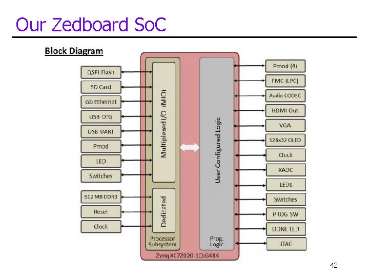 Our Zedboard So. C 42 