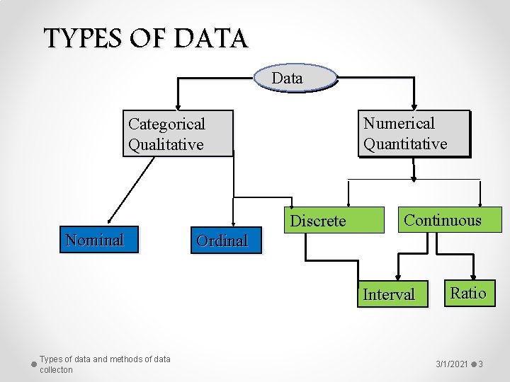 TYPES OF DATA Data Numerical Quantitative Categorical Qualitative Discrete Nominal Continuous Ordinal Interval Types
