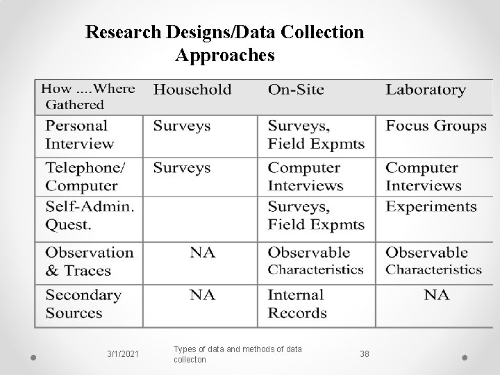 Research Designs/Data Collection Approaches 3/1/2021 Types of data and methods of data collecton 38