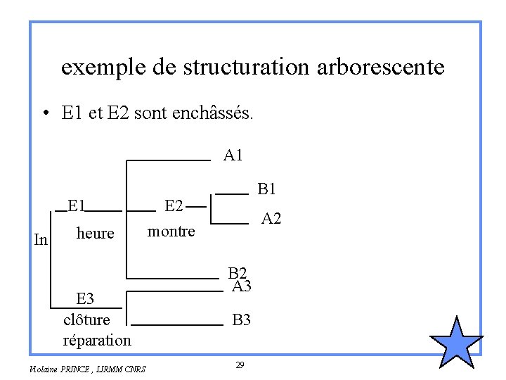 exemple de structuration arborescente • E 1 et E 2 sont enchâssés. A 1 exemple de structuration arborescente • E 1 et E 2 sont enchâssés. A 1